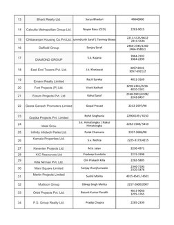 13
Bharti Realty Ltd.
Surya Bhaduri
49840000
14
Calcutta Metropolitan Group Ltd.
Nayan Basu (CEO)
2283-9015
15
Chittaranjan H