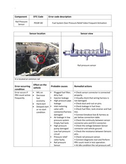 ` 
Component 
DTC Code 
Error code description 
Rail Pressure 
Sensor 
P018F-00 
Fuel System Over Pressure Relief Valve Frequ