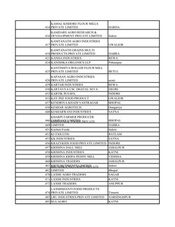 414
HARDA
416
Indore
417
GWALIOR
418
DABRA
421 KANHA INDUSTRIES
REWA
424 KANISHKA ORGANICS LLP
Pithampur
425
BETUL
426
seoni