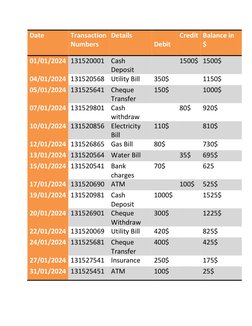 Date 
Transaction 
Numbers 
Details 
   
Debit 
Credit Balance in 
$ 
01/01/2024 131520001 Cash 
Deposit 
 
1500$ 1500$ 
04/0
