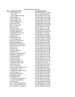 Detailed Development Plan
Sl.No
Name of the D.D.P
G.O. Ms No. & Date
29 Amir Mahal Area
No.1492 H&UD dt.14.11.80
1 Anna Salai