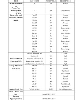 TEST
RAW SCORE
PERCENTILE
DESCRIPTION
MD5 Mental Ability 
test
6
10
Average
Purdue Non-
Language Test
(PNLT)
31
50
Above Aver