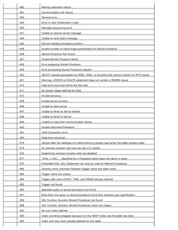 SQL Error Codes and Messages List | PDF | Data | Sql