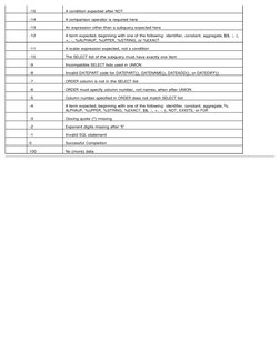 SQL Error Codes and Messages List | PDF | Data | Sql