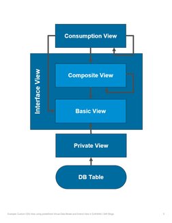Custom CDS Views with VDM in S/4HANA | PDF | Computer Science | Computers