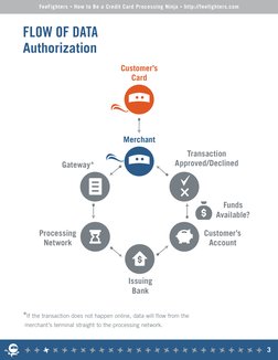 FLOW OF DATA
Authorization
Customer’s
Card
Transaction
Approved/Declined
Funds 
Available?
Customer’s
Account
Issuing
Bank
Pr