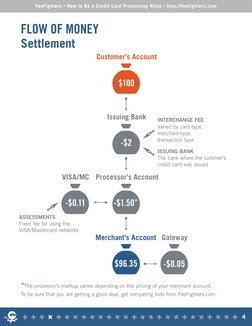 FLOW OF MONEY
Settlement
Customer’s Account
Issuing Bank
Processor’s Account
VISA/MC
ASSESSMENTS
Fixed fee for using the
VISA