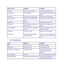 Phrasal Verb
Meaning
Example
To get in
To enter a car, train etc.
Come on, get in! Let's go.
To get into
To be accepted
He go