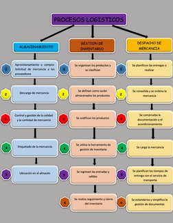 Mapa Conceptual de Procesos Logísticos | PDF | Logística | Cadena de ...