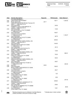 Date
Activity Description
Deposits
Withdrawals
Daily Balance*
GETGREEN8009863017
2/22
129.71
CREDITNINJA PMT/PAYMENT
1,342.63