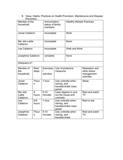 E. Value, Habits, Practices on Health Promotion, Maintenance and Disease 
Prevention
Member of the 
household
Immunization 
s