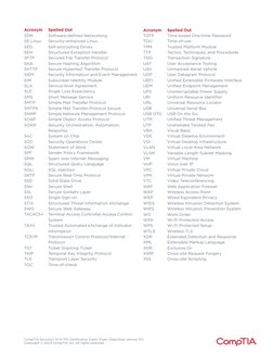 CompTIA Security+ SY0-701 Acronym List | PDF | Computer Network ...