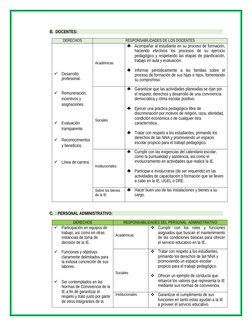 B. DOCENTES:
DERECHOS
RESPONSABILIDADES DE LOS DOCENTES

Desarrollo 
profesional.

Remuneración, 
incentivos y 
asignacione