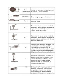 LI – 1
STEAM DRUM
Tambor de vapor con indicador de nivel 
de flotador o desplazamiento.
FEED WATER
Canal de agua, ingreso al