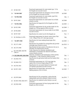 Fire Appendix Dnc Code Fire Fighting Codes and Standards Overview | PDF | Fire Engine ...