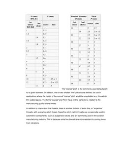 Nominal diameter 
D (mm) 
Pitch 
P (mm) 
1st 
choice 
2nd 
choice coarse 
fine 
16 
 
2 
1.5 
 
18 
2.5 
2 or 1.5 
20 
 
2.5