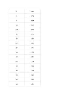 5 
39.3 
6 
47.1 
8 
62.8 
10 
78.5 
12.5 
98.1 
15 
117.8 
20 
157 
22.5 
177 
25 
196 
30 
236 
32 
251 
35 
275 
40 
314