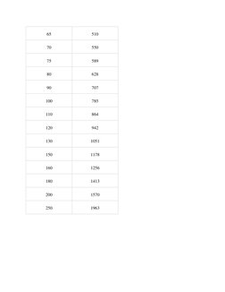 65 
510 
70 
550 
75 
589 
80 
628 
90 
707 
100 
785 
110 
864 
120 
942 
130 
1051 
150 
1178 
160 
1256 
180 
1413 
200 
1