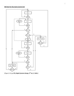  
3 
SM Chart for Dice Game Control Unit 
 
((Figure 5-13, p. 270, Digital Systems Design, 2nd ed., C. Roth.) 
