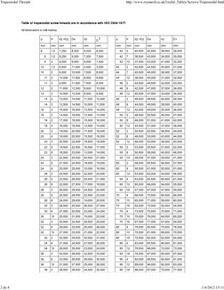 Trapezoidal Screw Thread Standards | PDF | Screw | Metalworking