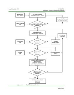 Issue Date: July 2000 
SAER-5711 
 
Submarine Pipeline Engineering Guidelines 
 
 
 
Figure 3.1 
Wall thickness selection