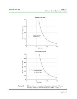 Issue Date: July 2000 
SAER-5711 
 
Submarine Pipeline Engineering Guidelines 
 
 
Allowable Water Depth
0
50
100
150
200