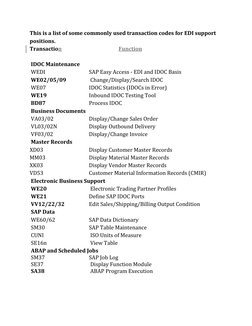 This is a list of some commonly used transaction codes for EDI support 
positions. 
Transaction                
 
 
Function