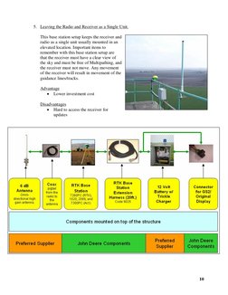 10
5. Leaving the Radio and Receiver as a Single Unit.
This base station setup keeps the receiver and
radio as a single unit