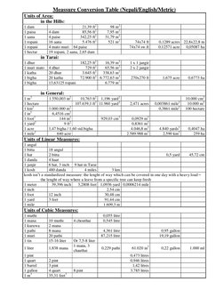 Meassure Conversion Table (Nepali/English/Metric) 
Units of Area: 
 
in the Hills: 
1 dam 
 
21,39 ft2 
98 m2 
 
 
 
1 paisa