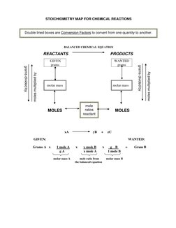 STOICHIOMETRY MAP FOR CHEMICAL REACTIONS 
 
 
 
 
 
 
 
BALANCED CHEMICAL EQUATION 
REACTANTS  
PRODUCTS 
 GIVEN 
grams
