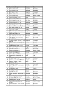 S.No. Name of the Company
Location
State
1
24/7 Customer.Com
Bangalore
Karnataka
2
24/7 Customer.Com
Bangalore
Karnataka
3
24