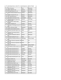 80
Cambridge Systems (India) Pvt. Ltd. Visakhapatnam
Andhra Pradesh
81
Care Principrium
Pune
Maharastra
82
Caritor (India) Pv