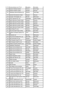 118
CustomerAsset.com (P) Ltd.
Bangalore 
Karnataka
119
Cybernet Software System
Chennai
Tamil Nadu
120
Cybersys Infotech Lim