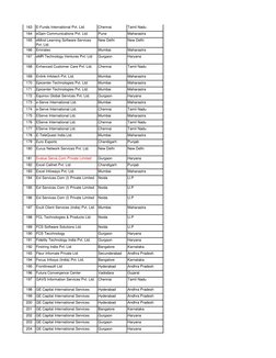 163
E-Funds International Pvt. Ltd.
Chennai
Tamil Nadu
164
eGain Communications Pvt. Ltd. 
Pune
Maharastra
165
eMind Learning