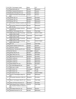 243
HCL Technologies Limited 
Noida
U.P
244
Head Multimedia Ltd.  
Mumbai
Maharastra
245
Hero Corporate Services Ltd.
Gurgaon