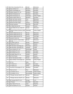 283
Info Wavz International Pvt. Ltd.
Mumbai
Maharastra
284
Infopac Software Ltd
Bangalore
Karnataka
285
Infosys Technologies