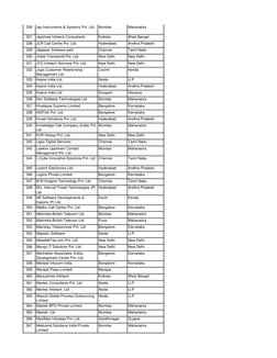 326
Jay Instruments & Systems Pvt. Ltd.
Mumbai
Maharastra
327
Jayshree Infotech Consultants 
Kolkata
West Bengal
328
JCR Call