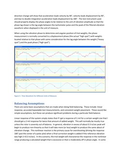 direction change will show that acceleration leads velocity by 90°, velocity leads displacement by 90°, 
and due to double in