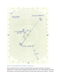 Figure 4 - Polar Plot Using Different Units of Measure for Identical Data 
One very significant point to consider is the ph