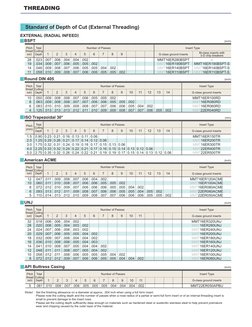 Thread Depth Letter Thread Cutting Depth Standards Guide | PDF | Metals | Tools