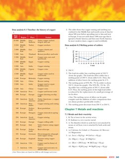 ANSWERS 365
Data analysis 6.1 Timeline: the history of copper
1.
Date
(BP)
Region
Place
Feature
10 000
Middle
East
Iraq/