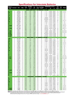 Group 
Size 
Terminal
Part 
Volts
CCA  
0°F
RC Min  
25 Amp  
80°F
CA  
32°F
Free 
 Months
Pro Rata 
Months
Dimensions (inche