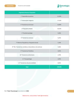 Estratégia
MED
Prof.  Thales Thaumaturgo| Curso Extensivo | 2024
PSIQUIATRIA
Transtornos de Ansiedade
6
Engenharia Reversa Ps