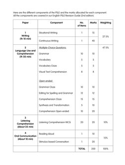 Paper
Component
No. 
of Items
Marks
Weighting
1
Writing 
(1h 10 min)
Situational Writing 
1
15
27.5%
Continuous Writing
1
40