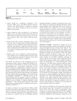 1. There would be a moderate correlation (r..6)
between LEFS scores and SF-36 physical function
subscale and SF-36 physical c