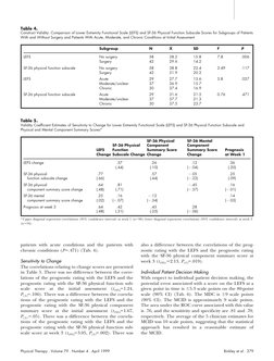 patients with acute conditions and the patients with
chronic conditions (P5.471) (Tab. 4).
Sensitivity to Change
The correlat