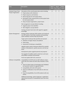 Area
Description
Must 
Have
Done?
Risks/
Issues
Yes
No
Detailed Project Plan/
Project Organization
Description of the overall