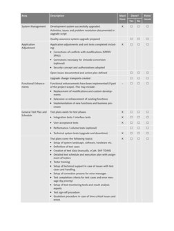 Area
Description
Must 
Have
Done?
Risks/
Issues
Yes
No
System Management
Development system successfully upgraded.
Activities