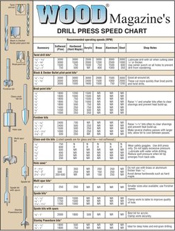 DRILL PRESS SPEED CHART
Recommended operating speeds (RPM)
Accessory
Softwood
   (Pine)
   Hardwood
(Hard Maple) Acrylic
Bras