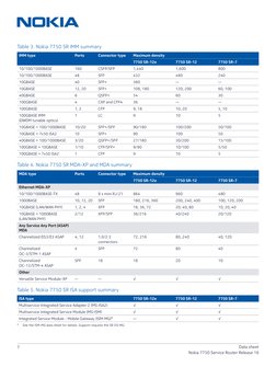7
Data sheet
Nokia 7750 Service Router Release 16
Table 3. Nokia 7750 SR IMM summary
IMM type
Ports
Connector type
Maximum de